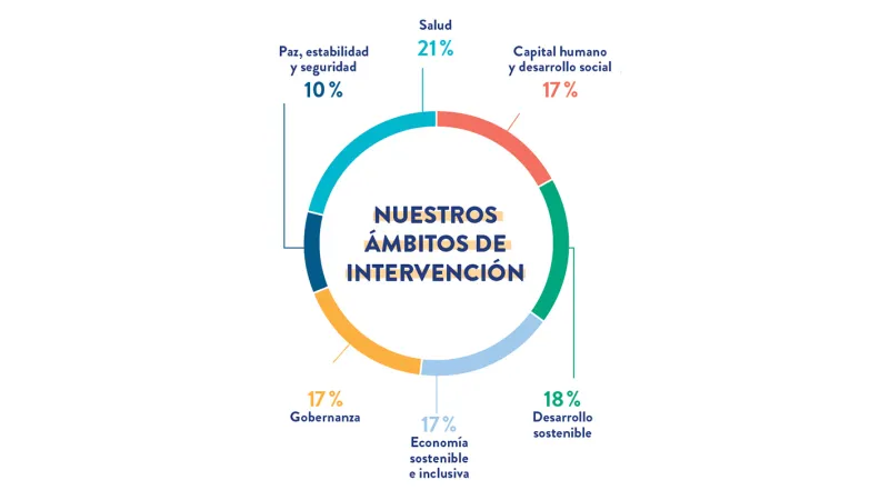 Representación gráfica de la distribución de nuestra actividad por ámbitos de intervención: el 21% en salud; el 18% en desarrollo sostenible; el 17% en economía sostenible e inclusiva; el 17% en capital humano y desarrollo social; el 17% en gobernanza y el 10% en paz, estabilidad y seguridad.