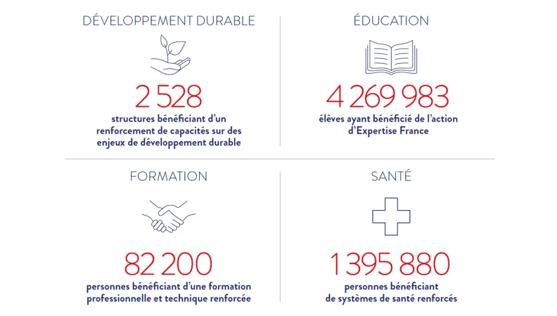 En 2025, 2528 structures ont bénéficié d’un renforcement de capacités sur les enjeux de développement durable ; 4,3 millions d’élèves ont bénéficié de l’action d’Expertise France ; 82 200 personnes ont bénéficié d’une formation professionnelle et technique renforcée ; 1,4 million de personnes ont bénéficié de systèmes de santé renforcés.