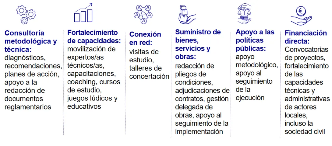La herramientas de la cooperación técnica internacional: la consultoría metodológica y técnica, el fortalecimiento de capacidades, la conexión en red, el suministro de bienes, servicios y obras, el apoyo a las políticas públicas y la financiación directa