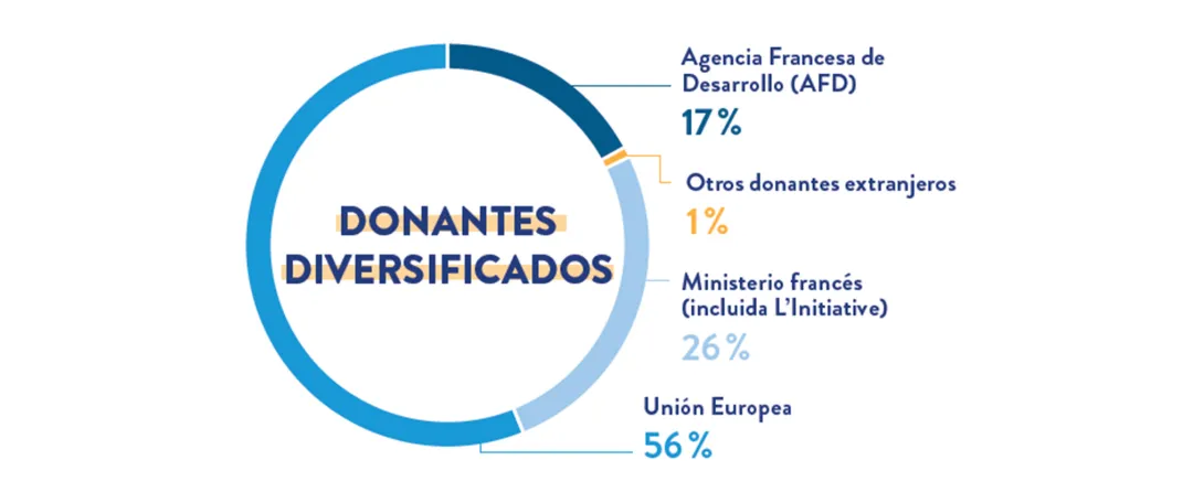 Socios financieros de Expertise France