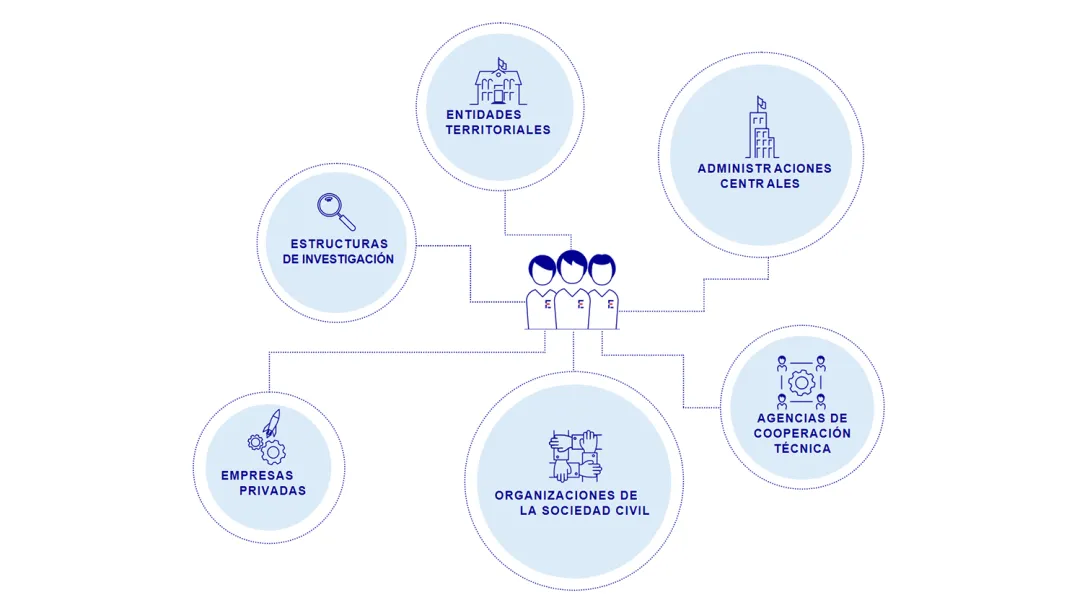 Presentación de los grandes socios implementadores de Expertise France: las entidades territoriales, las administraciones centrales, las estructuras de investigación, las agencias de cooperación técnica, las organizaciones de la sociedad civil y las empresas privadas. 