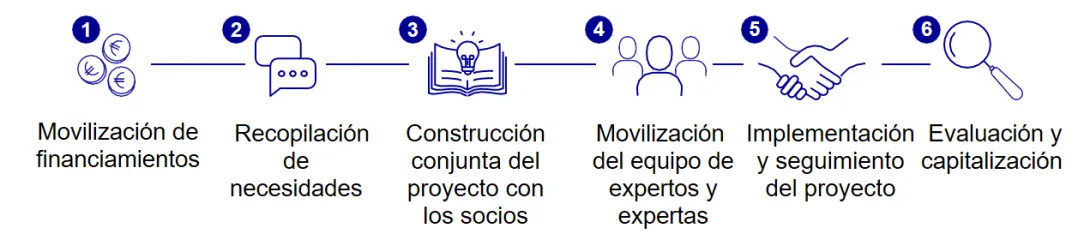 Las etapas de un proyecto de cooperación técnica: movilización de financiamientos, recopilación de necesidades, construcción conjunta del proyecto con los socios, movilización del equipo de expertos y  expertas, implementación y seguimiento del proyecto, evaluación y capitalización