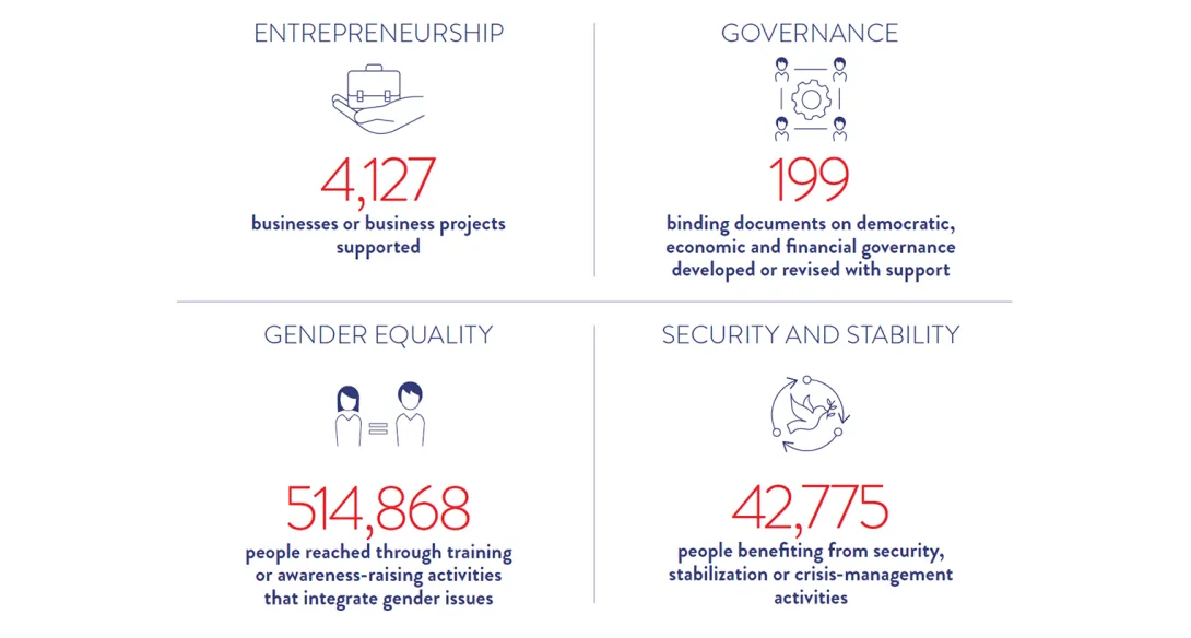 In 2025, 4,127 businesses or entrepreneurial projects were supported; 199 binding documents were developed or revised on democratic, economic and financial governance; 514,868 people through training or awareness-raising activities that integrate gender issues; 42,775 people benefited from security, stabilisation or crisis management activities. 